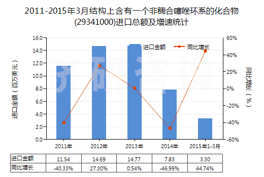 2011-2015年3月結(jié)構(gòu)上含有一個(gè)非稠合噻唑環(huán)系的化合物(29341000)進(jìn)口總額及增速統(tǒng)計(jì)